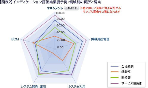 【図表２】インディケーション評価結果提示例：領域別の長所と弱点